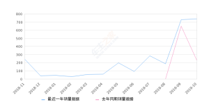 2019年10月份云逸 C4 AIRCROSS销量738台, 同比增长223.68%