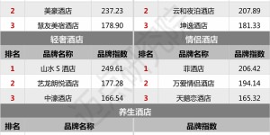 2021年12月酒店品牌影响力（MBI）100强榜单