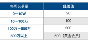 玩赚经验值：KINE 交易所会员系统正式上线