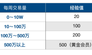 玩赚经验值：KINE 交易所会员系统正式上线