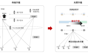 浙江移动、青海移动携手华为完成全国首个5GC无损升级试点